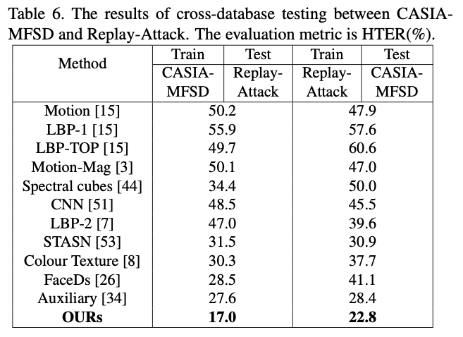 Table 6. The results of cross-database testing between CASIA-